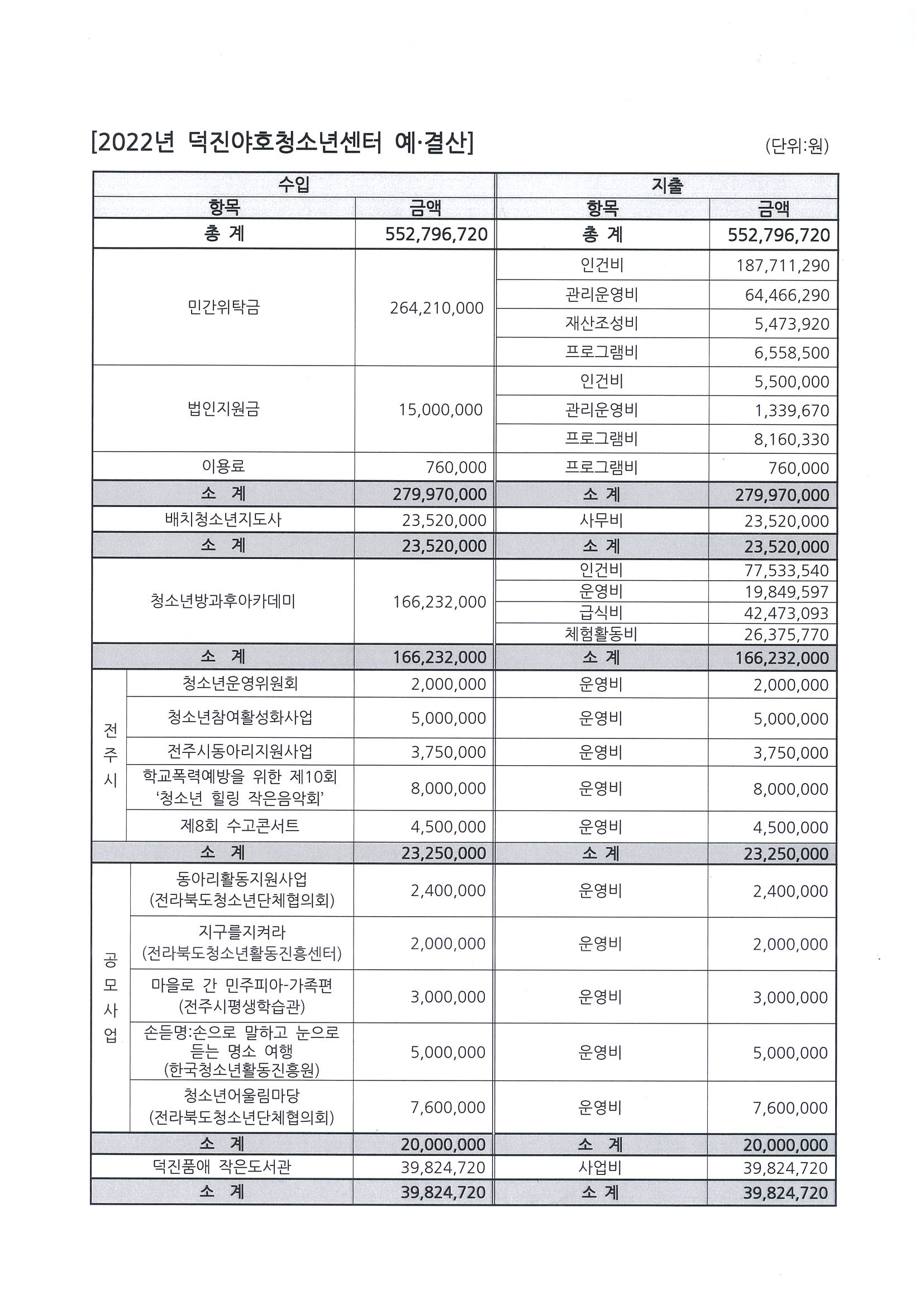 2022년 덕진야호청소년센터 결산보고.jpg