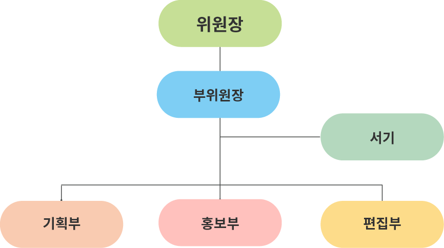 청소년 운영위원회의 조직도