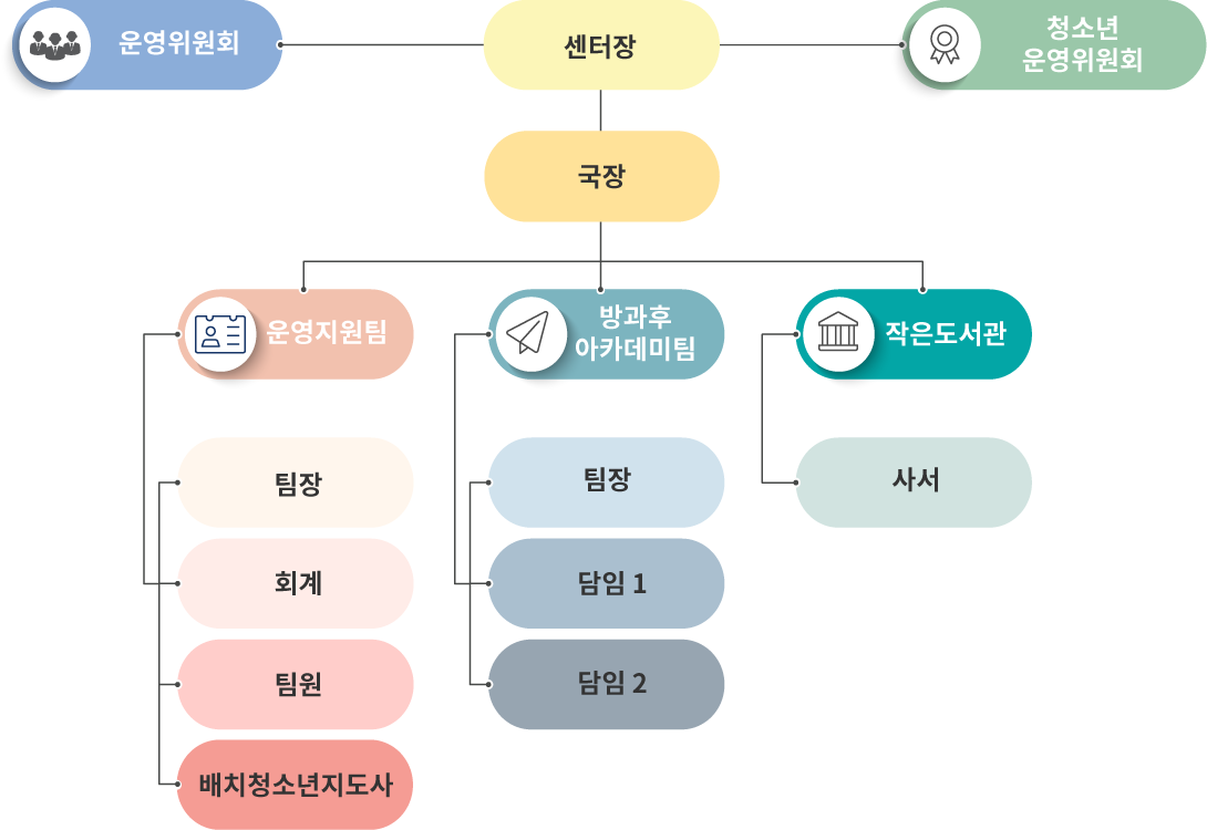 덕진청소년센터 조직도